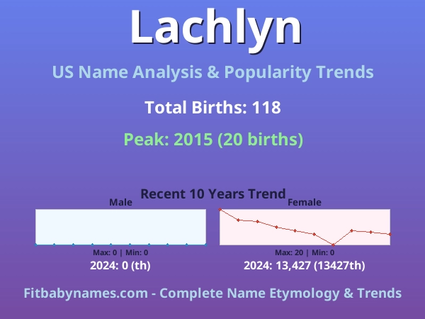 Infographic: Lachlyn name meaning, origin, and popularity trends in the United States (US baby name analysis chart)