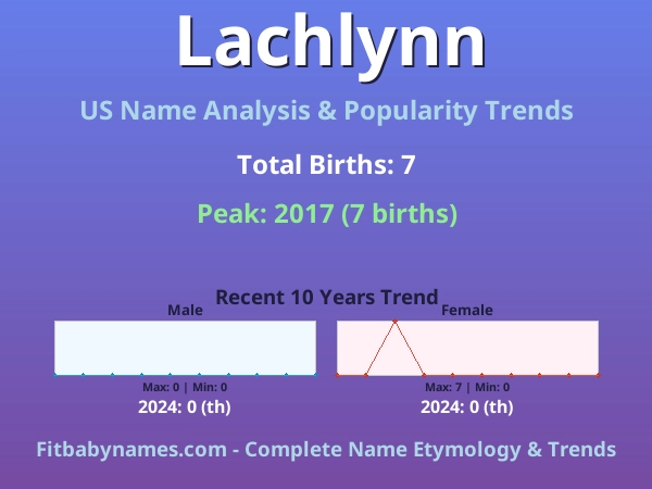 Infographic: Lachlynn name meaning, origin, and popularity trends in the United States (US baby name analysis chart)