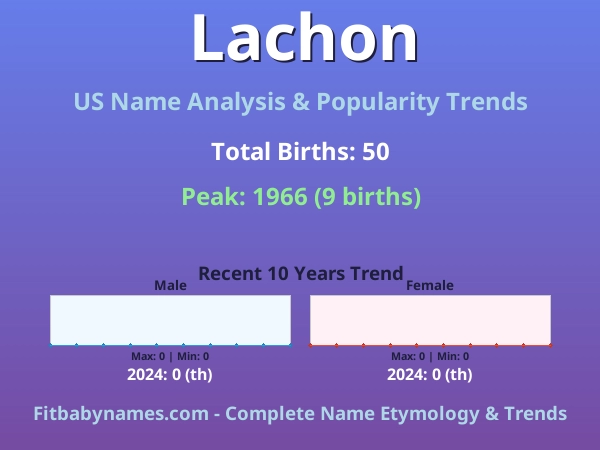 Infographic: Lachon name meaning, origin, and popularity trends in the United States (US baby name analysis chart)