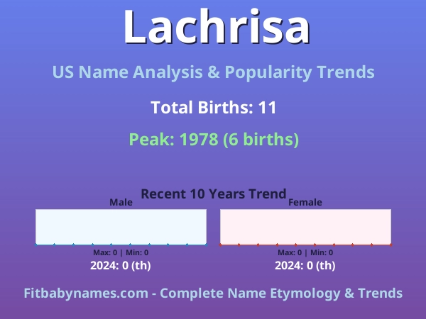 Infographic: Lachrisa name meaning, origin, and popularity trends in the United States (US baby name analysis chart)