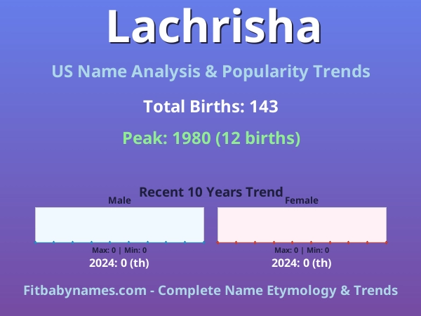 Infographic: Lachrisha name meaning, origin, and popularity trends in the United States (US baby name analysis chart)
