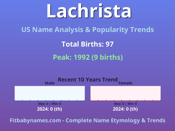 Infographic: Lachrista name meaning, origin, and popularity trends in the United States (US baby name analysis chart)