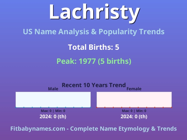 Infographic: Lachristy name meaning, origin, and popularity trends in the United States (US baby name analysis chart)