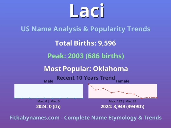 Infographic: Laci name meaning, origin, and popularity trends in the United States (US baby name analysis chart)