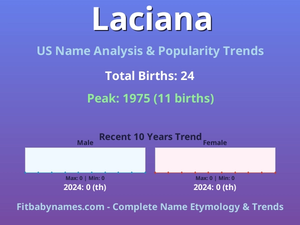 Infographic: Laciana name meaning, origin, and popularity trends in the United States (US baby name analysis chart)