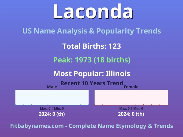 Infographic: Laconda name meaning, origin, and popularity trends in the United States (US baby name analysis chart)