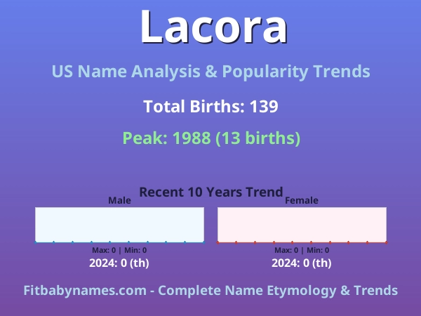Infographic: Lacora name meaning, origin, and popularity trends in the United States (US baby name analysis chart)