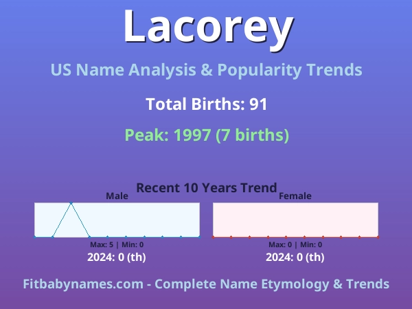 Infographic: Lacorey name meaning, origin, and popularity trends in the United States (US baby name analysis chart)