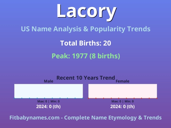 Infographic: Lacory name meaning, origin, and popularity trends in the United States (US baby name analysis chart)