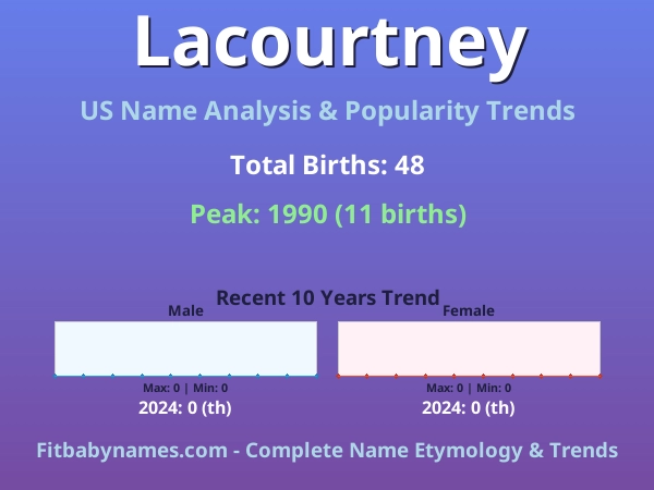 Infographic: Lacourtney name meaning, origin, and popularity trends in the United States (US baby name analysis chart)