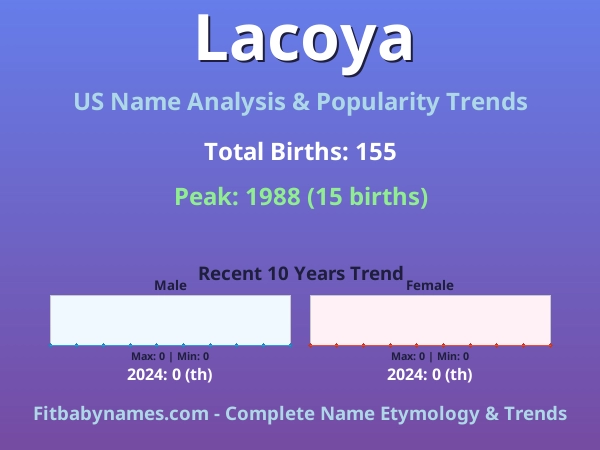 Infographic: Lacoya name meaning, origin, and popularity trends in the United States (US baby name analysis chart)