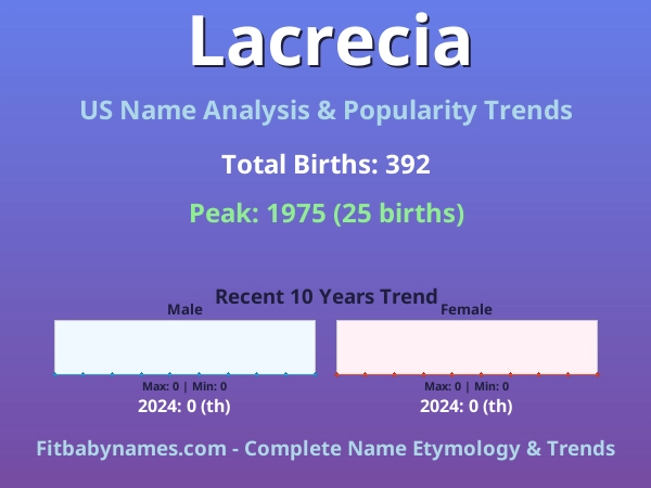 Infographic: Lacrecia name meaning, origin, and popularity trends in the United States (US baby name analysis chart)