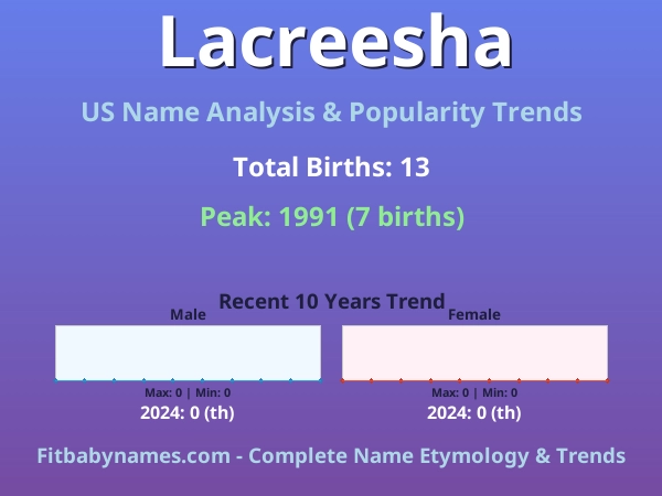 Infographic: Lacreesha name meaning, origin, and popularity trends in the United States (US baby name analysis chart)