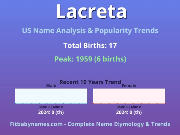 Infographic: Lacreta name meaning, origin, and popularity trends in the United States (US baby name analysis chart)