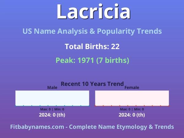 Infographic: Lacricia name meaning, origin, and popularity trends in the United States (US baby name analysis chart)
