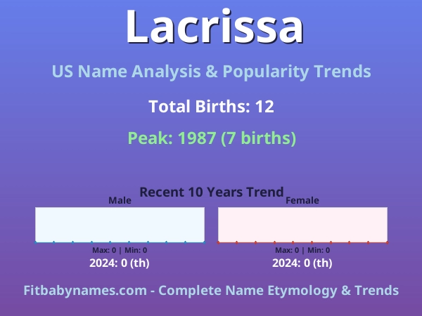 Infographic: Lacrissa name meaning, origin, and popularity trends in the United States (US baby name analysis chart)