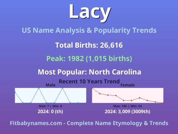 Infographic: Lacy name meaning, origin, and popularity trends in the United States (US baby name analysis chart)