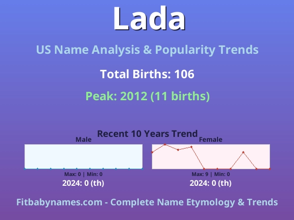 Infographic: Lada name meaning, origin, and popularity trends in the United States (US baby name analysis chart)