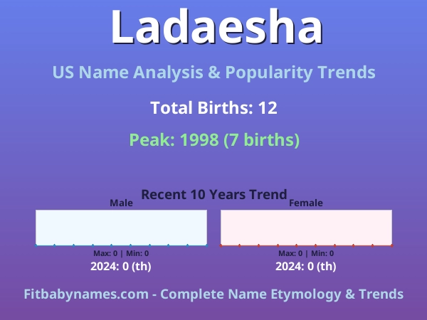 Infographic: Ladaesha name meaning, origin, and popularity trends in the United States (US baby name analysis chart)
