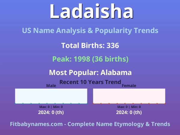Infographic: Ladaisha name meaning, origin, and popularity trends in the United States (US baby name analysis chart)