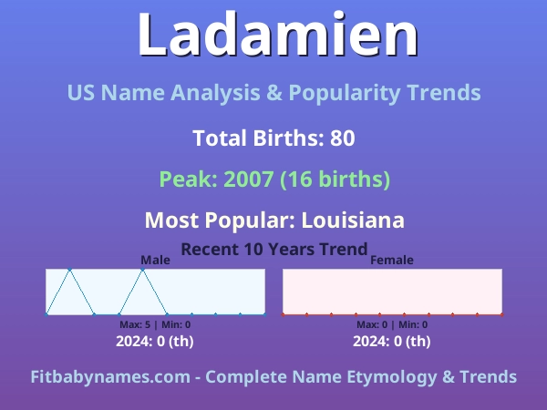 Infographic: Ladamien name meaning, origin, and popularity trends in the United States (US baby name analysis chart)