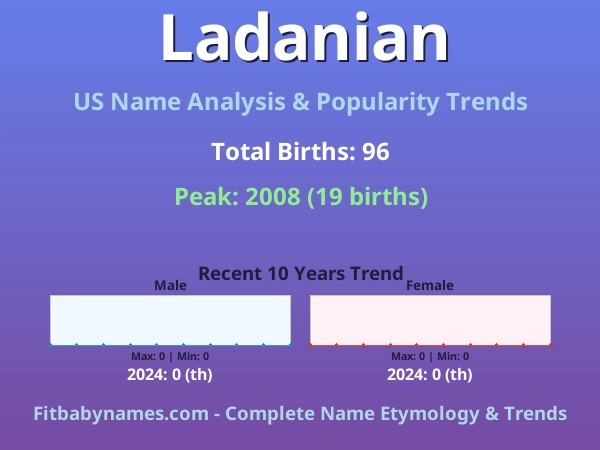 Infographic: Ladanian name meaning, origin, and popularity trends in the United States (US baby name analysis chart)