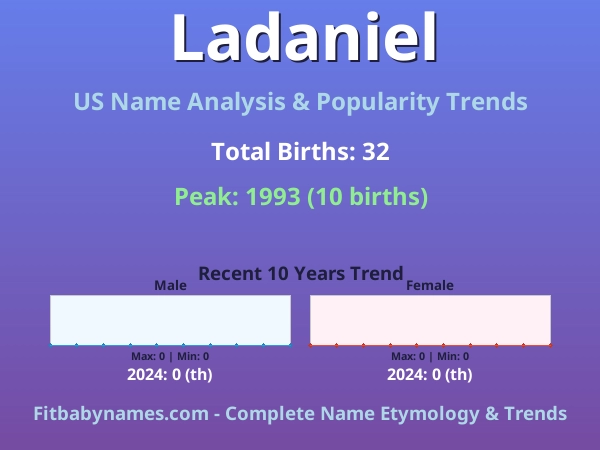Infographic: Ladaniel name meaning, origin, and popularity trends in the United States (US baby name analysis chart)