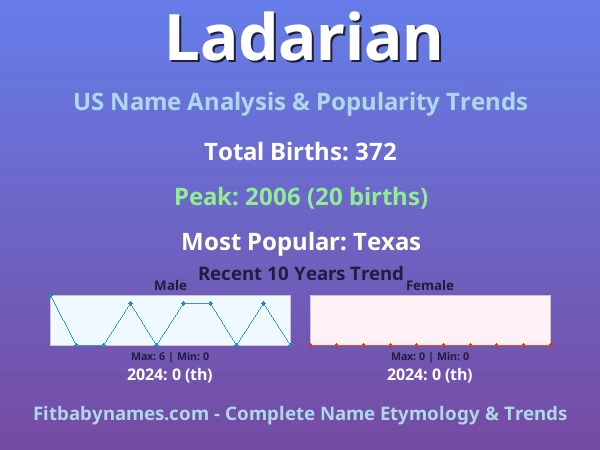 Infographic: Ladarian name meaning, origin, and popularity trends in the United States (US baby name analysis chart)