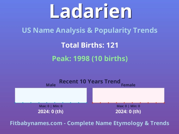 Infographic: Ladarien name meaning, origin, and popularity trends in the United States (US baby name analysis chart)