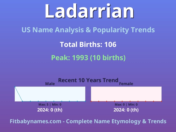 Infographic: Ladarrian name meaning, origin, and popularity trends in the United States (US baby name analysis chart)