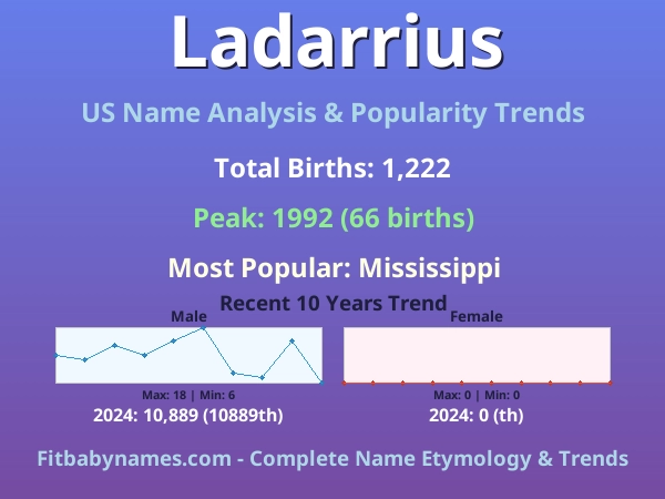 Infographic: Ladarrius name meaning, origin, and popularity trends in the United States (US baby name analysis chart)