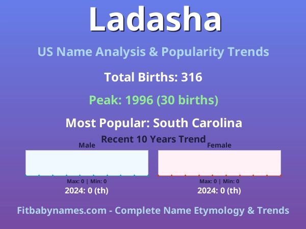 Infographic: Ladasha name meaning, origin, and popularity trends in the United States (US baby name analysis chart)