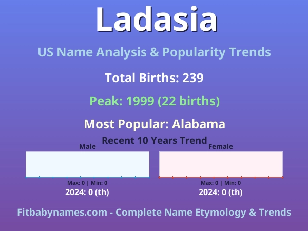 Infographic: Ladasia name meaning, origin, and popularity trends in the United States (US baby name analysis chart)