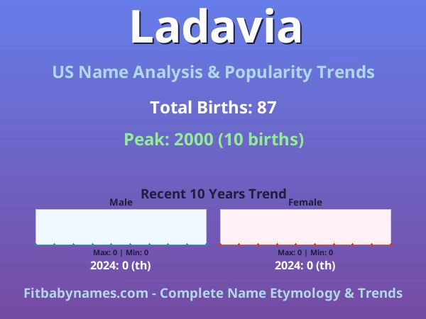 Infographic: Ladavia name meaning, origin, and popularity trends in the United States (US baby name analysis chart)