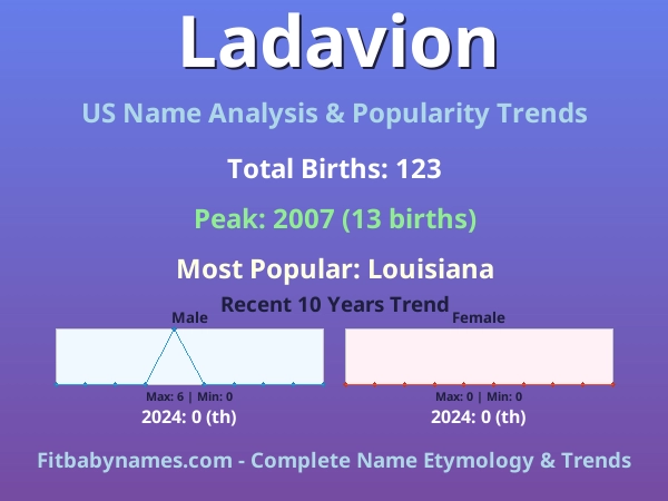 Infographic: Ladavion name meaning, origin, and popularity trends in the United States (US baby name analysis chart)