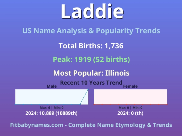 Infographic: Laddie name meaning, origin, and popularity trends in the United States (US baby name analysis chart)