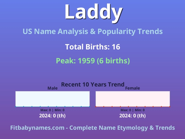 Infographic: Laddy name meaning, origin, and popularity trends in the United States (US baby name analysis chart)