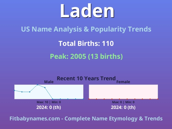 Infographic: Laden name meaning, origin, and popularity trends in the United States (US baby name analysis chart)