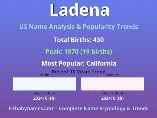 Infographic: Ladena name meaning, origin, and popularity trends in the United States (US baby name analysis chart)