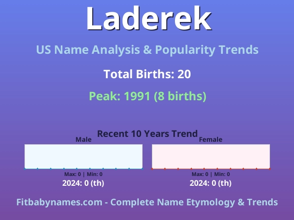 Infographic: Laderek name meaning, origin, and popularity trends in the United States (US baby name analysis chart)