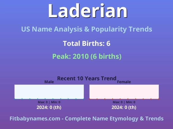 Infographic: Laderian name meaning, origin, and popularity trends in the United States (US baby name analysis chart)