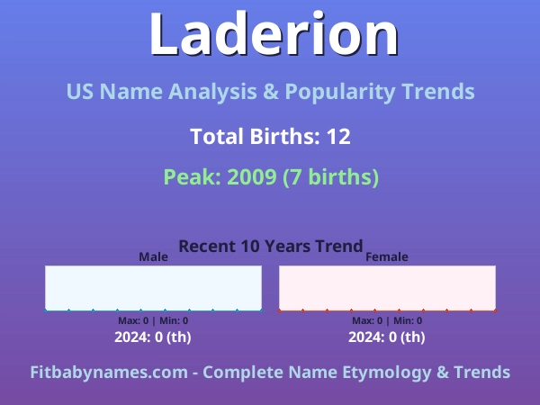 Infographic: Laderion name meaning, origin, and popularity trends in the United States (US baby name analysis chart)