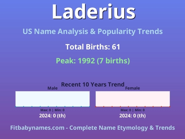 Infographic: Laderius name meaning, origin, and popularity trends in the United States (US baby name analysis chart)