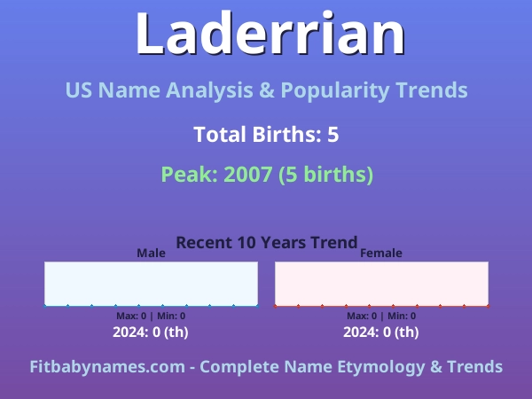 Infographic: Laderrian name meaning, origin, and popularity trends in the United States (US baby name analysis chart)
