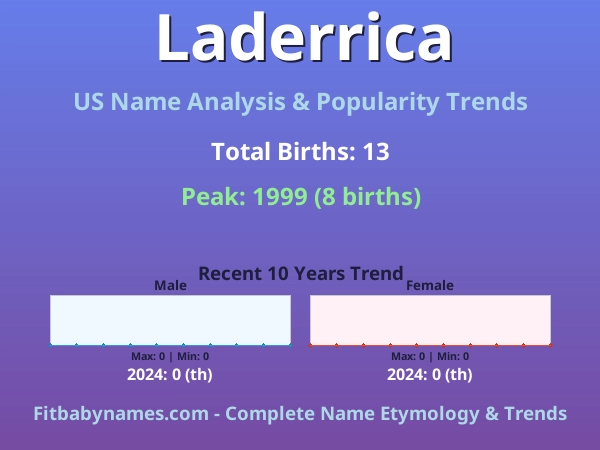 Infographic: Laderrica name meaning, origin, and popularity trends in the United States (US baby name analysis chart)