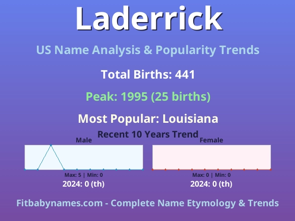 Infographic: Laderrick name meaning, origin, and popularity trends in the United States (US baby name analysis chart)