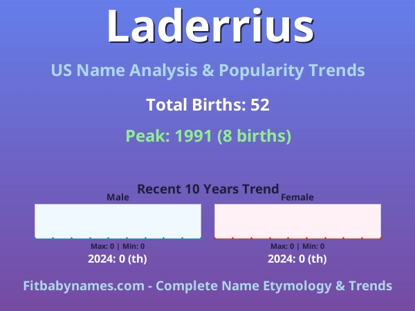 Infographic: Laderrius name meaning, origin, and popularity trends in the United States (US baby name analysis chart)