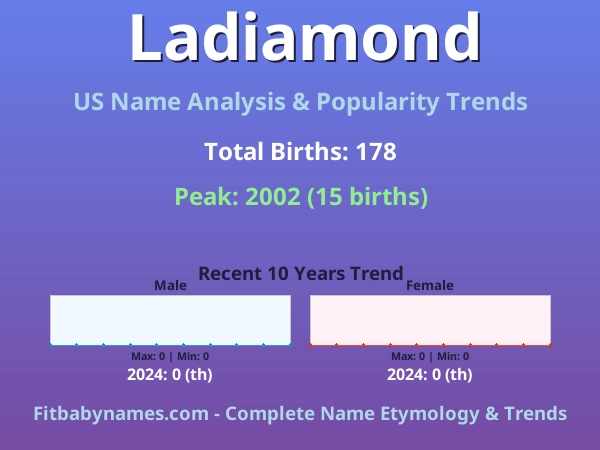 Infographic: Ladiamond name meaning, origin, and popularity trends in the United States (US baby name analysis chart)