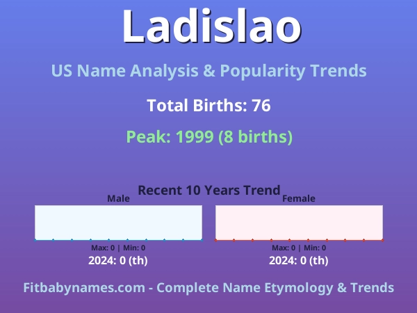 Infographic: Ladislao name meaning, origin, and popularity trends in the United States (US baby name analysis chart)