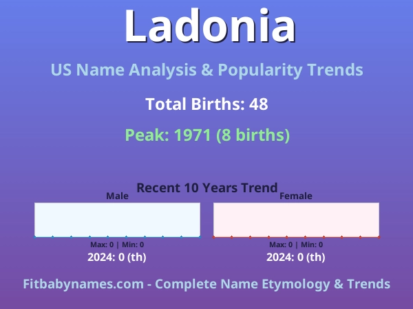 Infographic: Ladonia name meaning, origin, and popularity trends in the United States (US baby name analysis chart)